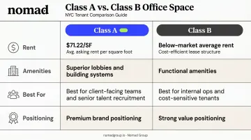 Class A versus Class B office space comparison chart rent amenities and best use