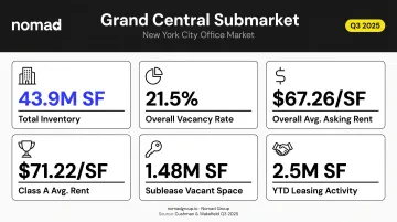 Grand Central submarket Q3 2025 office market key metrics data visualization