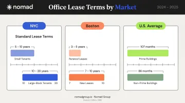 Commercial office lease term comparison across NYC Boston and US national averages