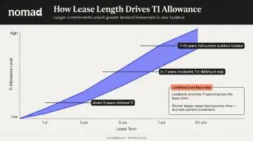 Tenant improvement allowance versus lease term length relationship and landlord cost recovery