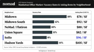 NYC Manhattan office market vacancy rates and asking rents by neighborhood comparison chart
