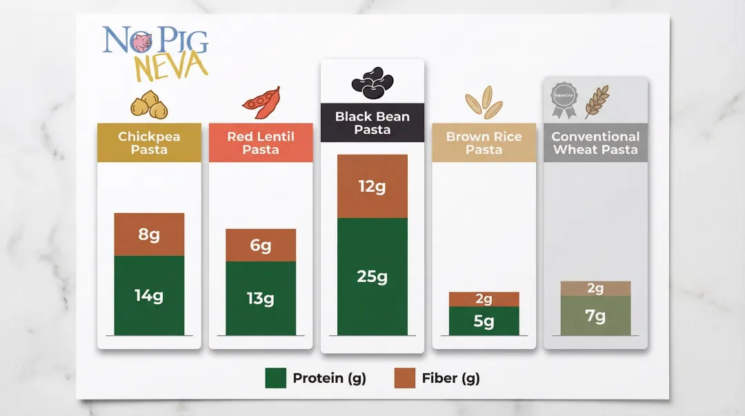 Legume pasta protein and fiber nutrition comparison chart for vegans