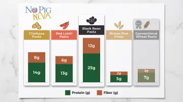 Legume pasta protein and fiber nutrition comparison chart for vegans