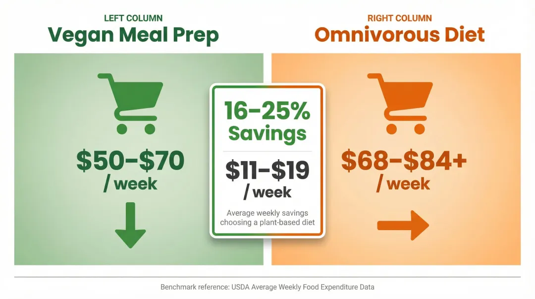 Vegan versus omnivorous weekly grocery cost savings comparison infographic