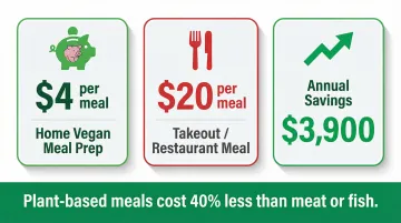 Vegan meal prep cost savings versus takeout and meat-based meals comparison infographic