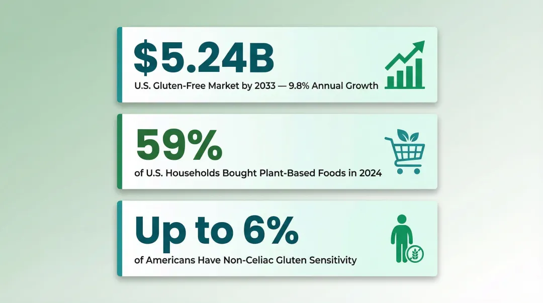 Three gluten-free and plant-based diet adoption statistics infographic 2024