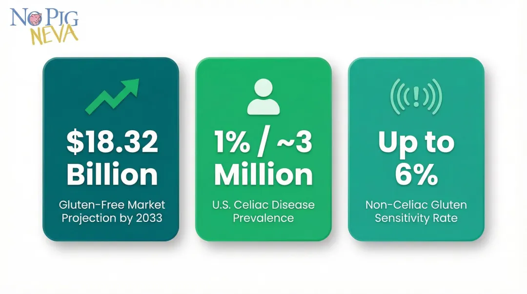 Gluten-free market growth statistics and celiac disease prevalence data infographic