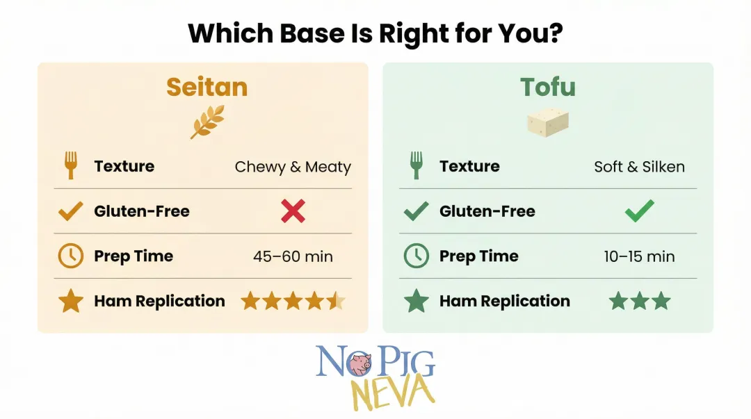 Seitan versus tofu vegan ham comparison chart texture gluten and prep time