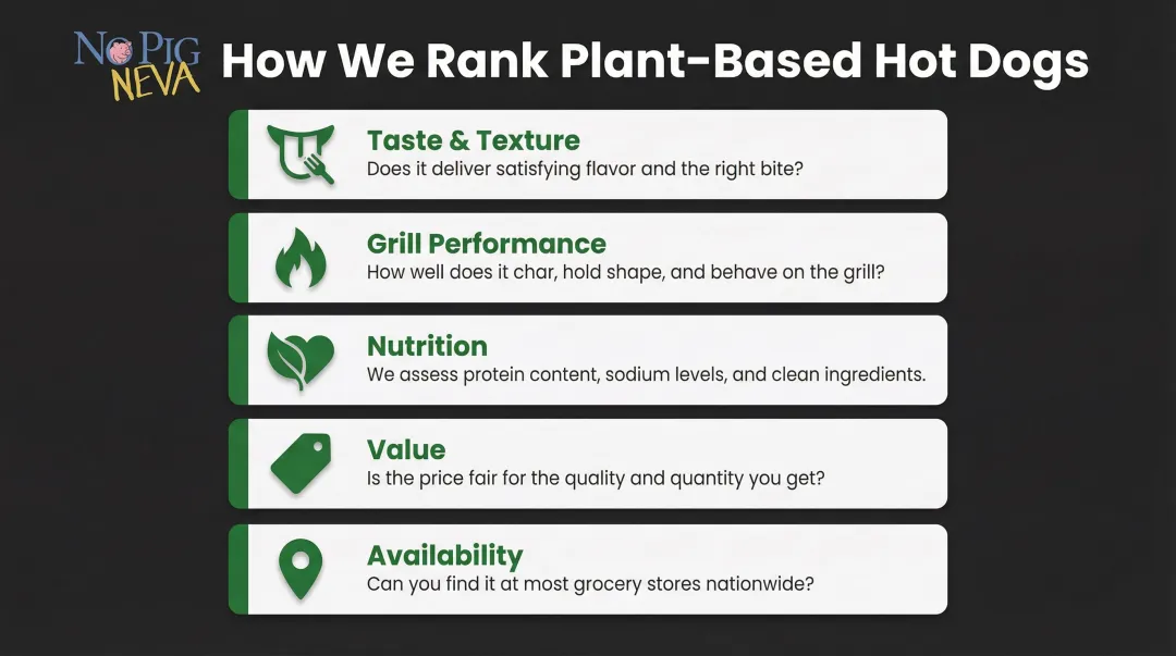 Five criteria for evaluating plant-based hot dogs taste texture nutrition value availability