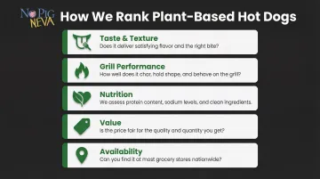 Five criteria for evaluating plant-based hot dogs taste texture nutrition value availability