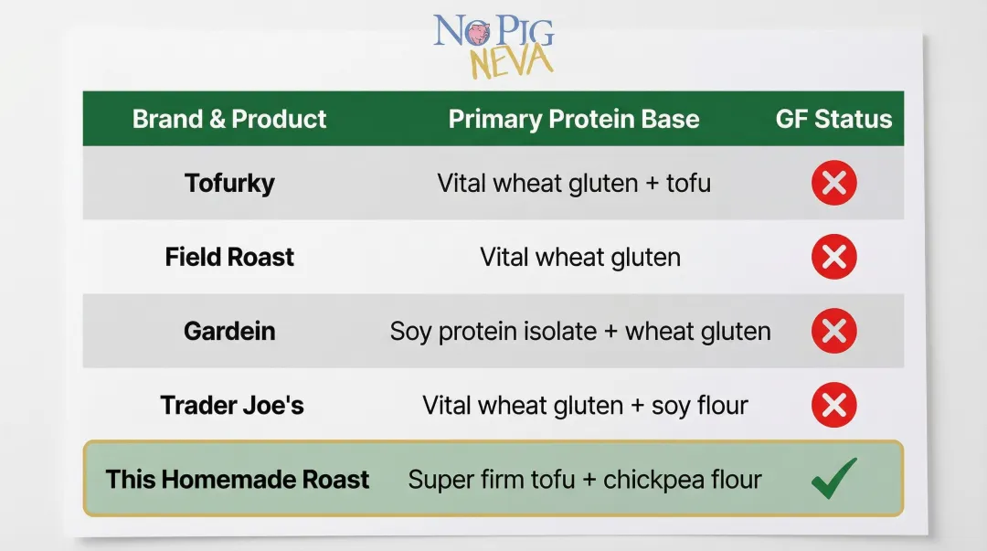 Mainstream vegan turkey brand gluten-free status comparison table showing seitan content