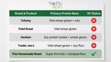 Mainstream vegan turkey brand gluten-free status comparison table showing seitan content