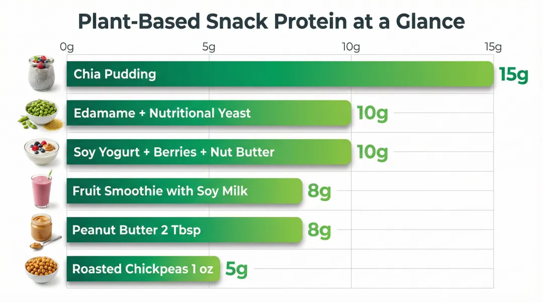High-protein plant-based snack comparison chart with protein grams per serving