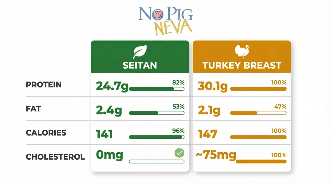 Seitan versus roasted turkey breast nutritional comparison infographic per 100g