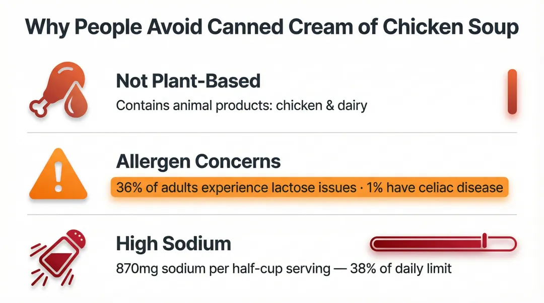 Three reasons to avoid canned cream of chicken soup with key statistics