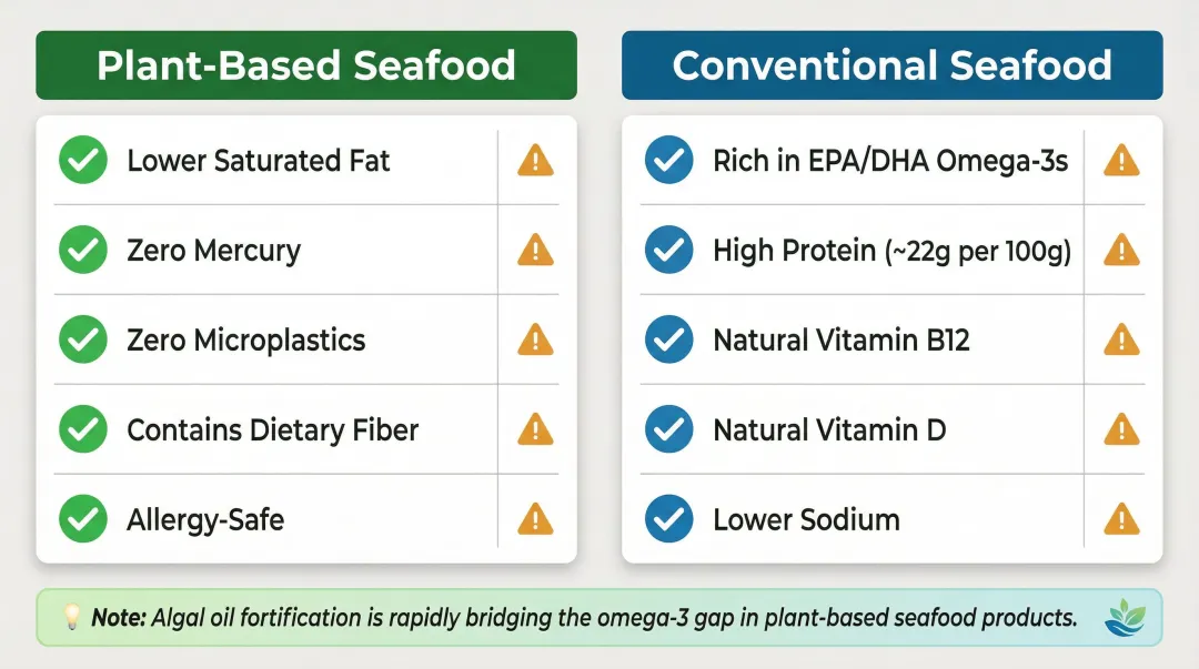 Plant-based versus conventional seafood nutritional comparison strengths and gaps chart