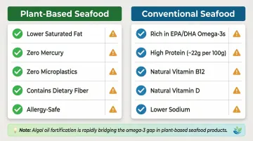 Plant-based versus conventional seafood nutritional comparison strengths and gaps chart