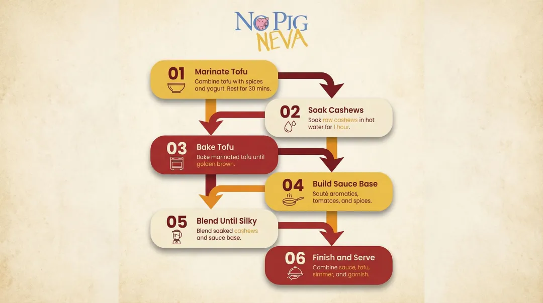 Six-step vegan butter chicken cooking process flow from marinating to serving