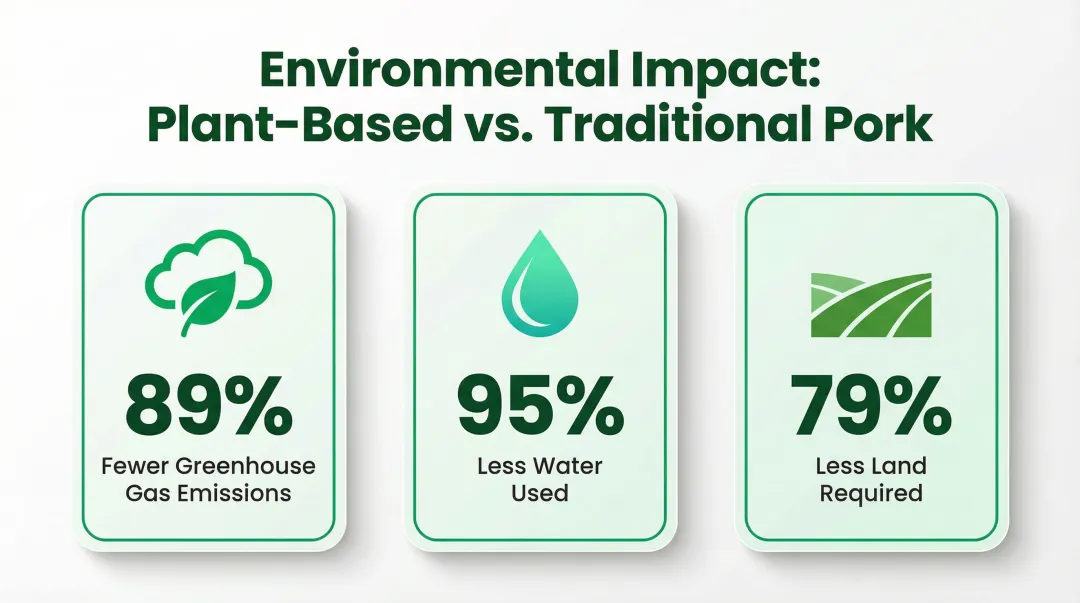 Plant-based versus traditional pork environmental impact comparison infographic