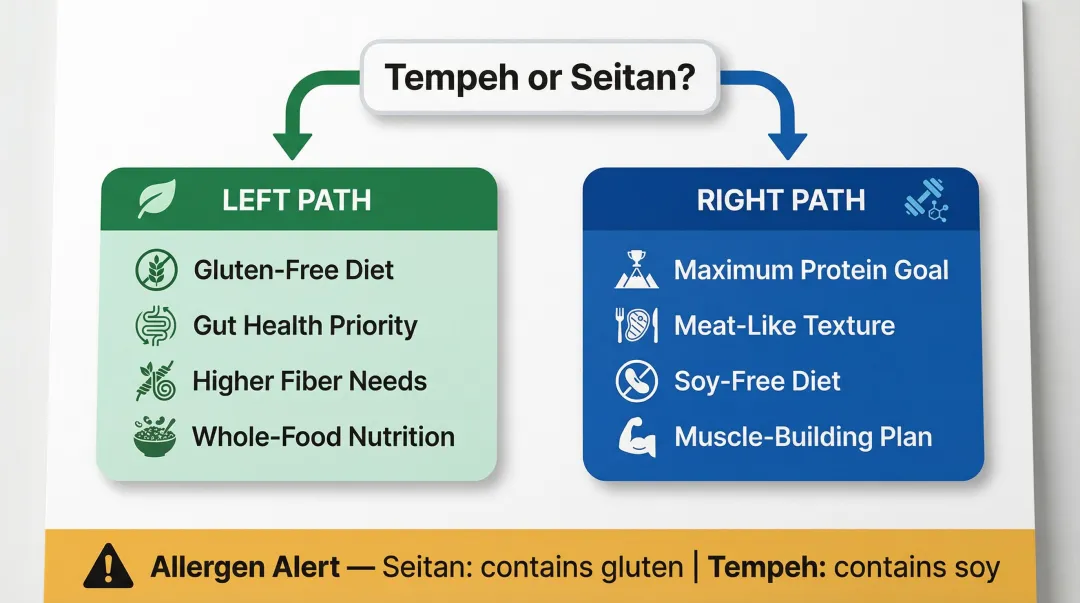 Decision guide choosing between tempeh and seitan based on dietary needs