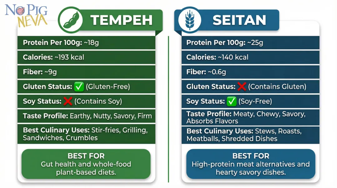 Tempeh versus seitan side-by-side nutritional and dietary comparison infographic
