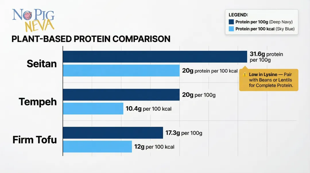 Plant-based protein comparison chart seitan tempeh and tofu per 100 grams
