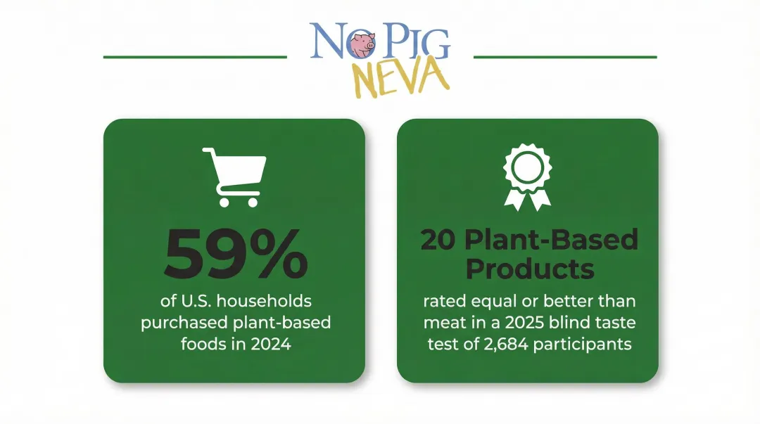 Plant-based food purchase statistics showing omnivore acceptance rates in 2024-2025