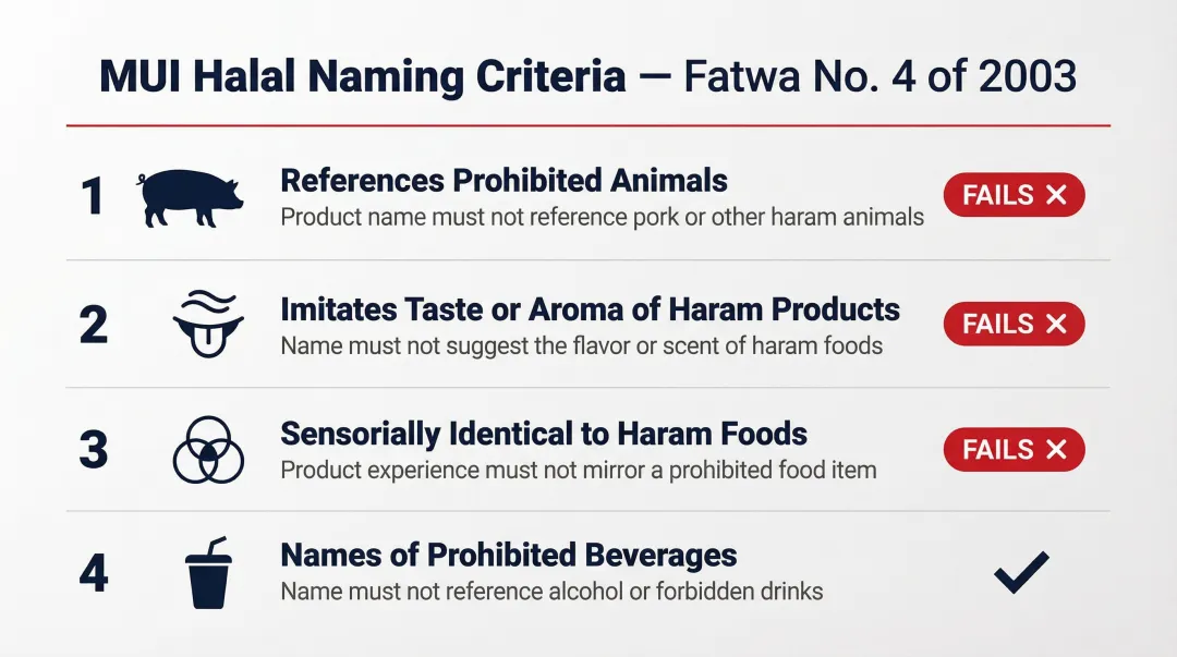 MUI Indonesia four-point halal certification naming criteria for food products