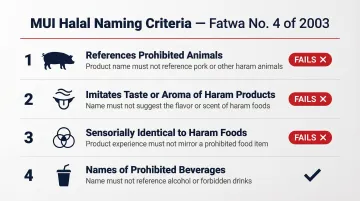 MUI Indonesia four-point halal certification naming criteria for food products