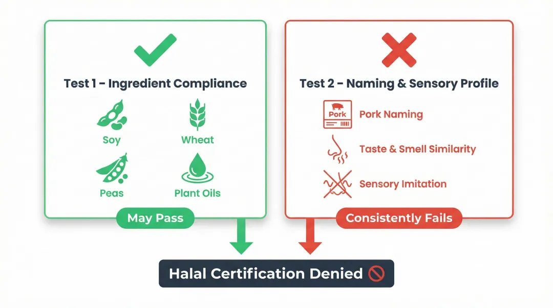 Two-part halal assessment test for vegan pork ingredient versus naming compliance