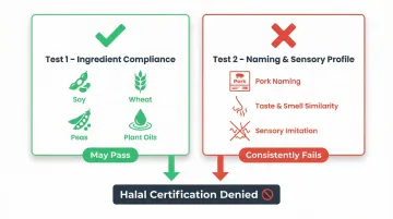 Two-part halal assessment test for vegan pork ingredient versus naming compliance