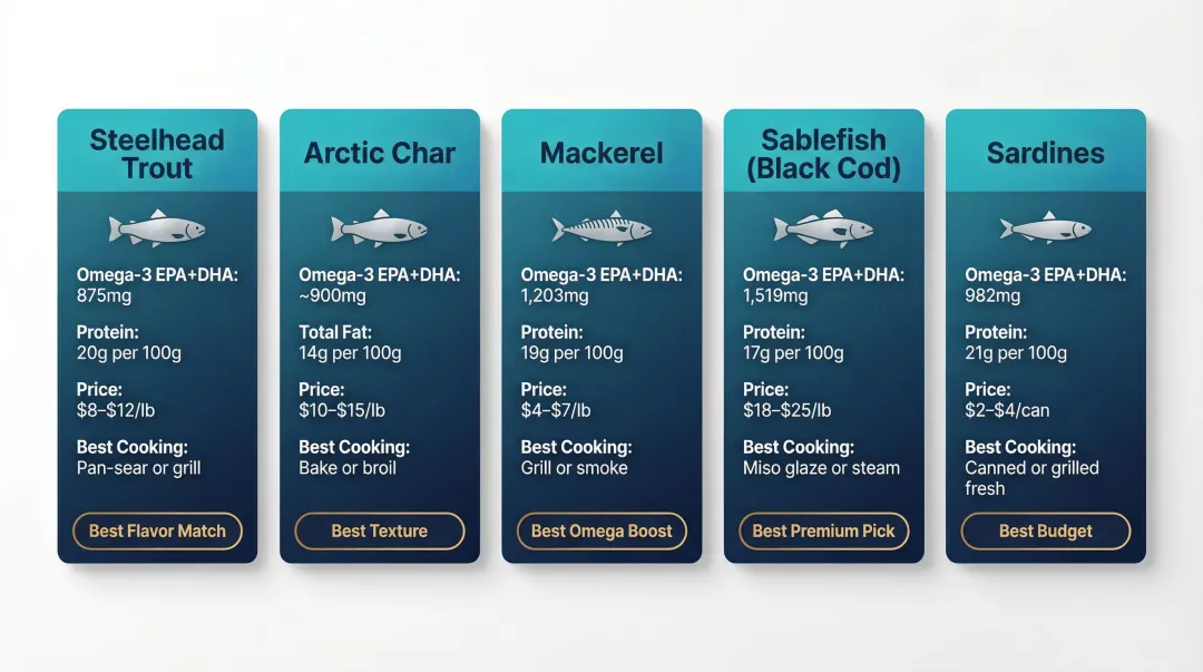Five best salmon alternatives comparison chart with nutrition and price data