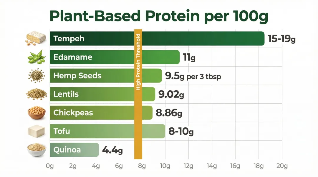 High protein plant foods comparison chart with grams of protein per 100 grams