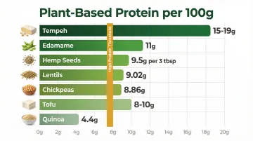 High protein plant foods comparison chart with grams of protein per 100 grams