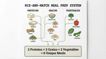Mix-and-match vegan meal prep component system showing weekly combinations grid