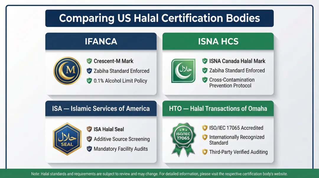 Four recognized US halal certification bodies logos and verification standards compared