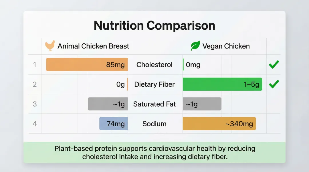 Vegan chicken versus animal chicken nutritional comparison cholesterol fiber sodium infographic