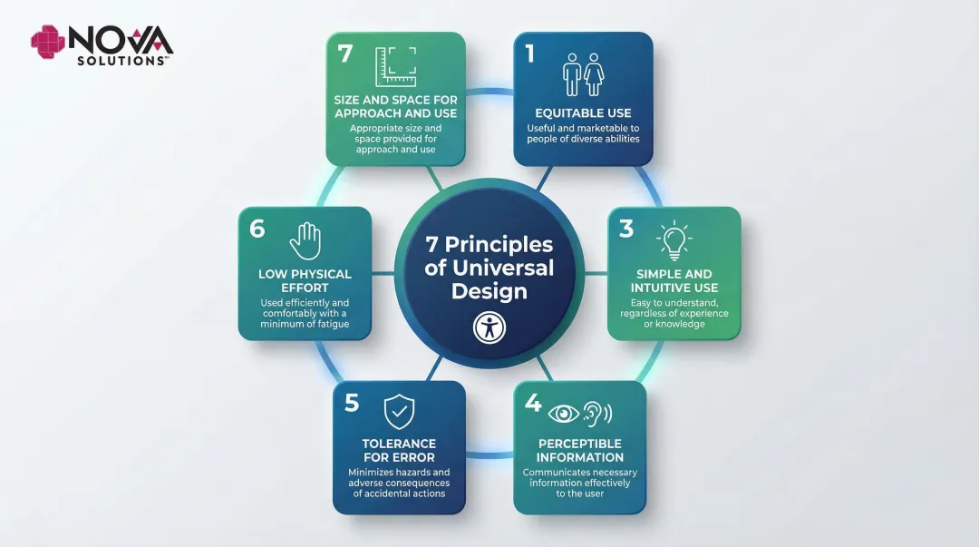 7 Universal Design principles for inclusive accessible classroom environments infographic