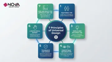 7 Universal Design principles for inclusive accessible classroom environments infographic