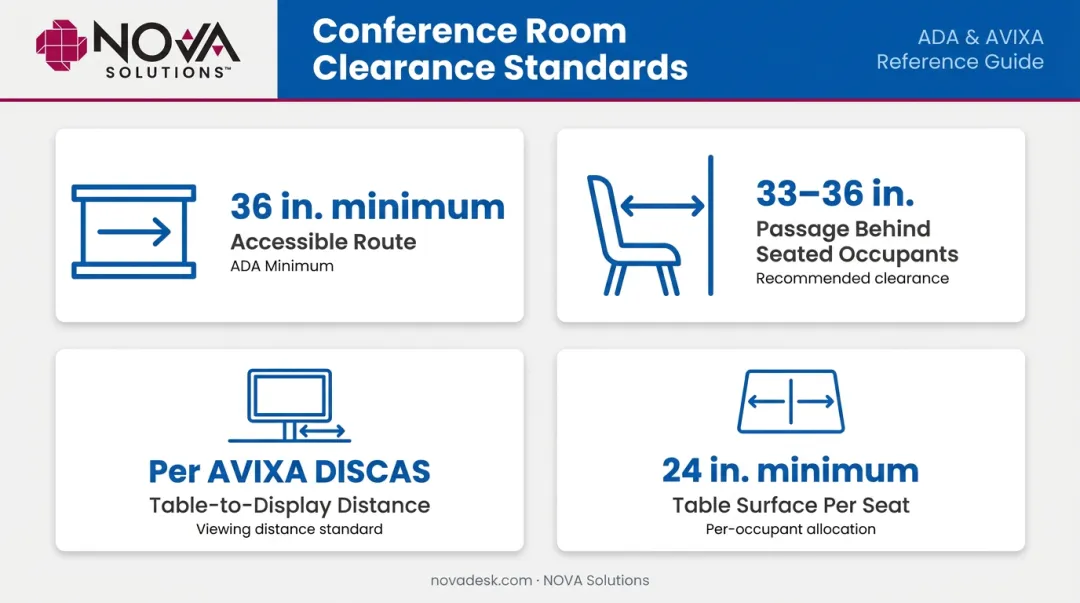 Conference room clearance standards reference guide with ADA minimums and spacing measurements