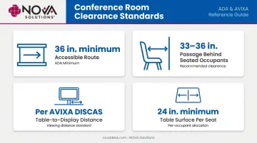 Conference room clearance standards reference guide with ADA minimums and spacing measurements