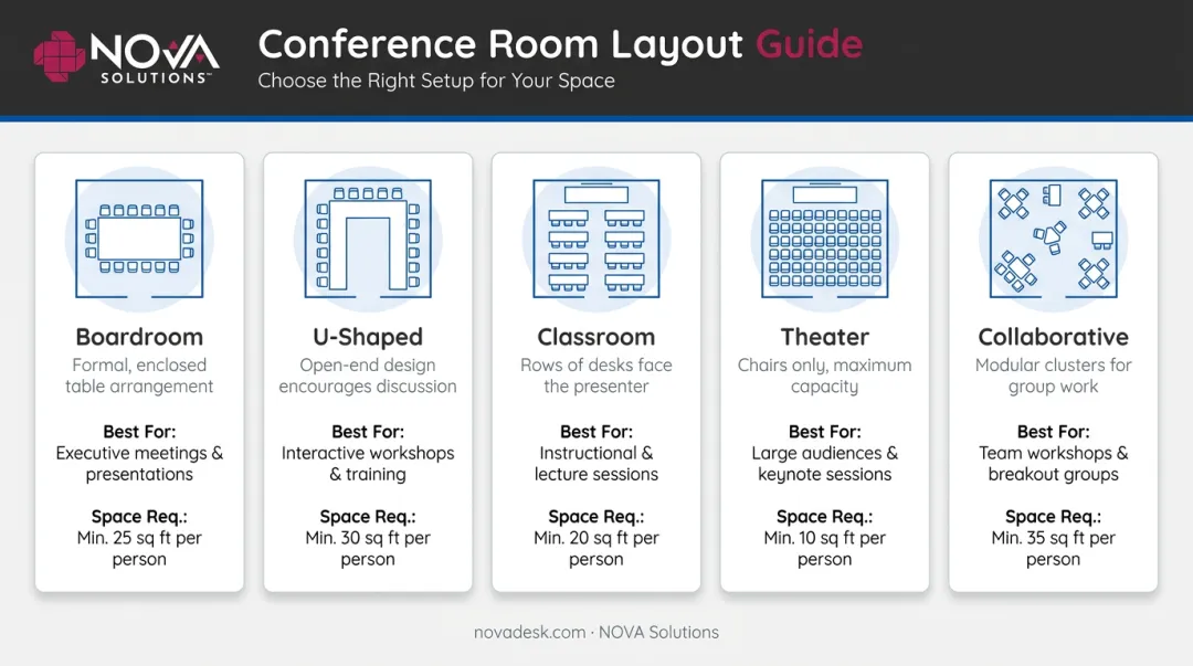 Five conference room layout types comparison chart with best use cases
