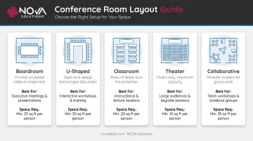 Five conference room layout types comparison chart with best use cases