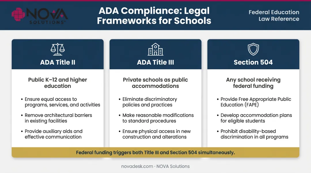 Three-law ADA compliance framework for schools Title II Title III Section 504