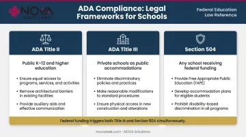 Three-law ADA compliance framework for schools Title II Title III Section 504