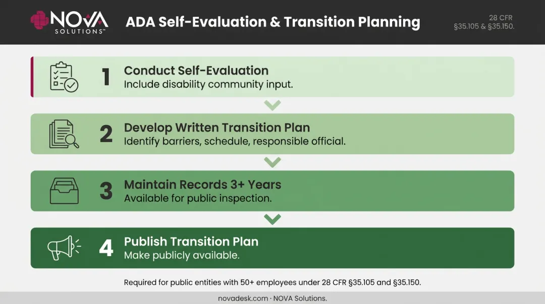 Four-step ADA self-evaluation and transition plan process for public schools