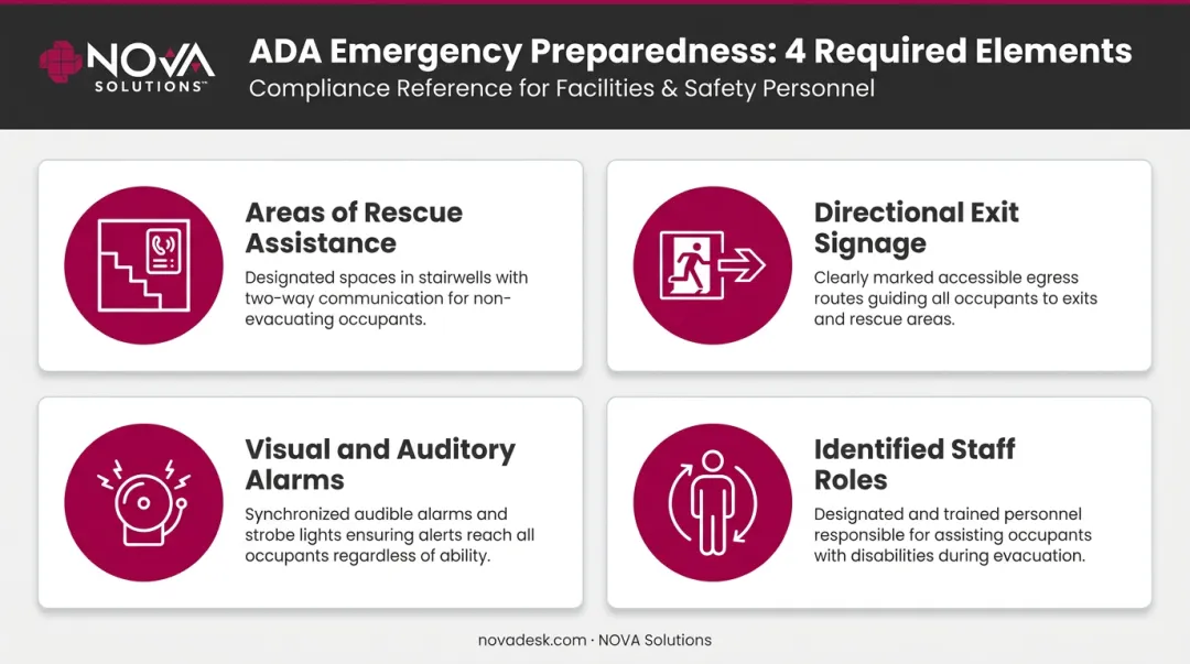 Four required ADA emergency evacuation elements for school buildings with disabilities