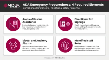 Four required ADA emergency evacuation elements for school buildings with disabilities