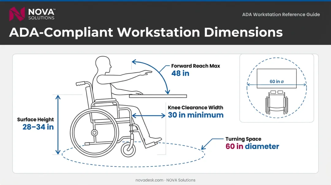 ADA compliant classroom workstation dimensional standards surface height knee clearance reach range