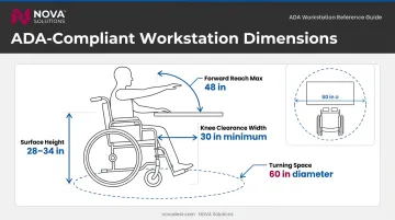 ADA compliant classroom workstation dimensional standards surface height knee clearance reach range
